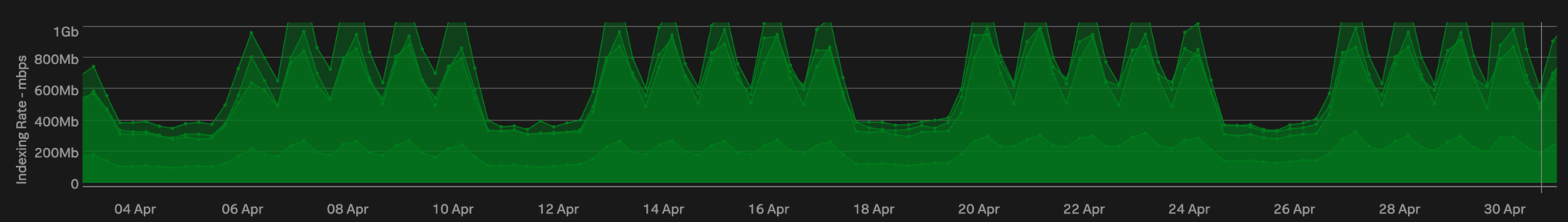 Average indexing rate in Mbps