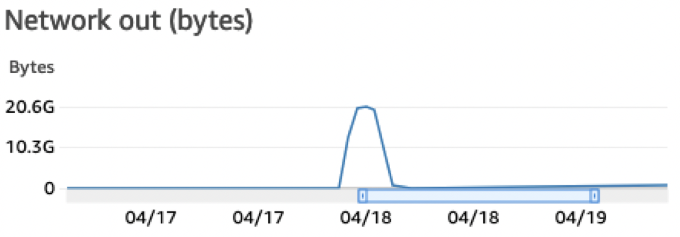 Network output (in bytes) of the primary ethernet interface on the EC2 instance