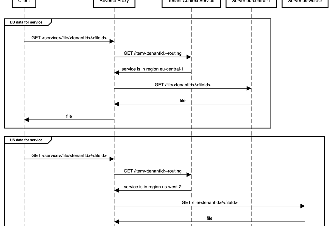 How we build Data Residency for Atlassian Cloud