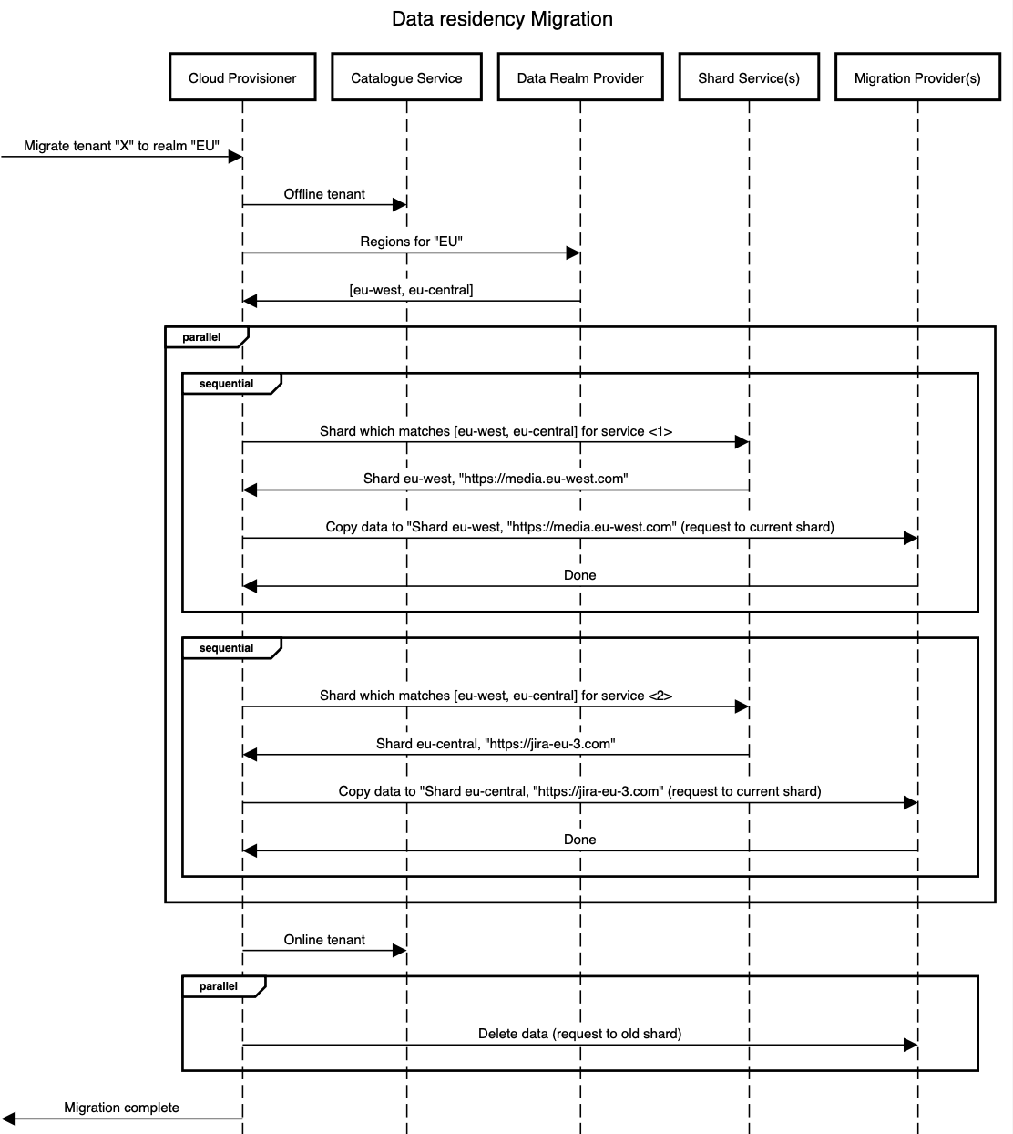 data residency migration chart