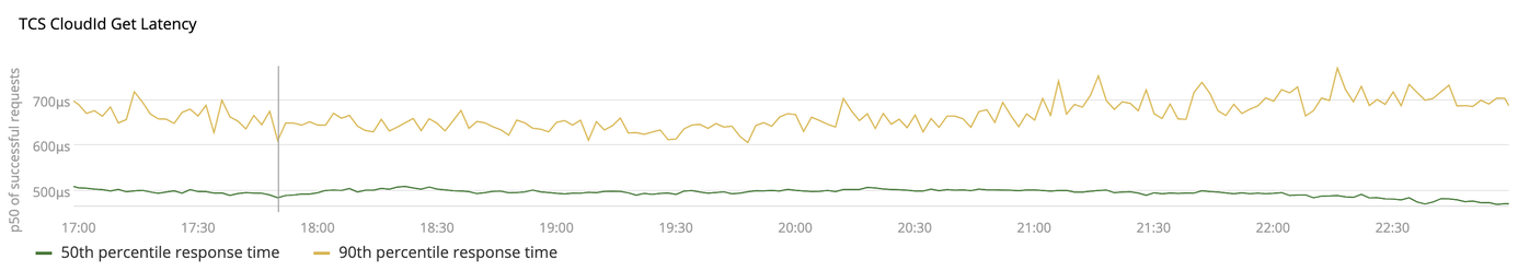 Graph showing TCS sidecar latency percentiles for gRPC. The 50th percentile response is stable at 500 microseconds, and the 90th percentile response is in the range of 600 - 750 microseconds