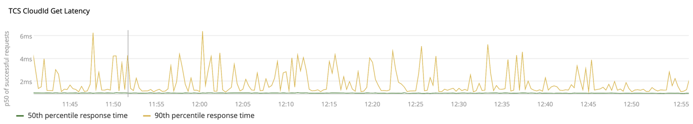 Graph showing TCS sidecar latency percentiles - HTTP