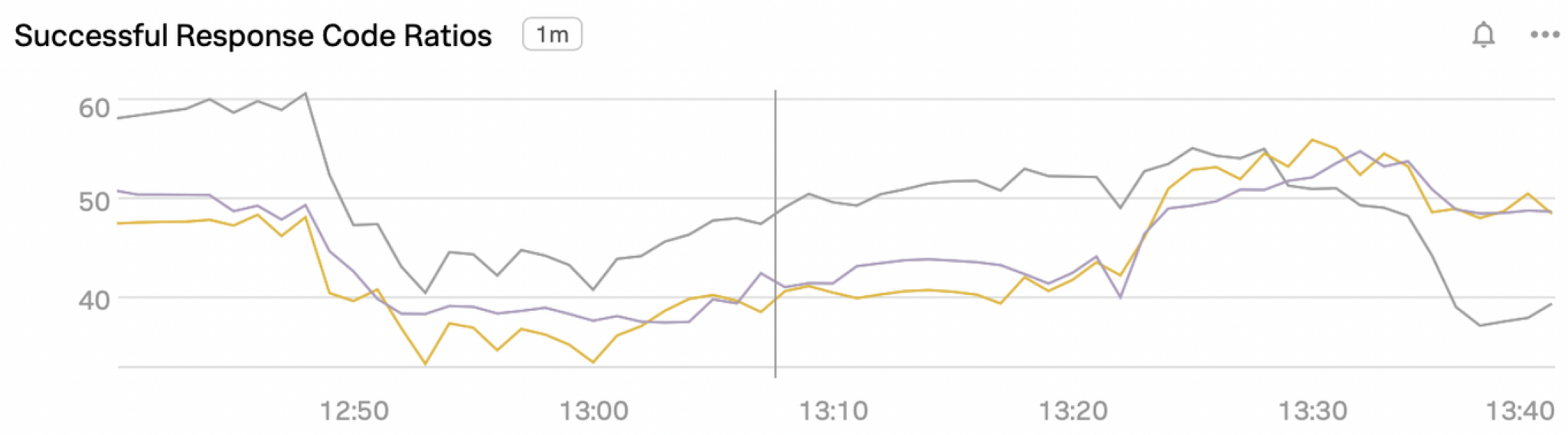 Graph showing TCS parent response code ratios that are unexpectedly divergent