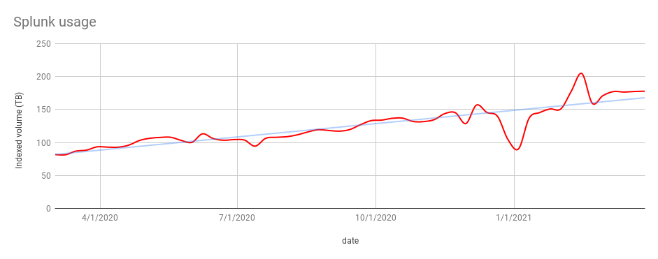 Moving average of Splunk ingestion volume 