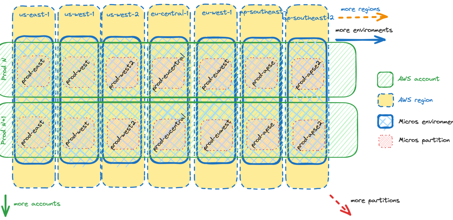 From firefighting to future-proofing: Atlassian’s journey with a multi-account strategy