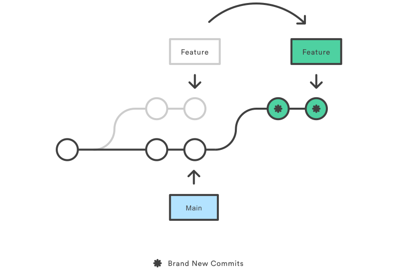 Diagram of git rebase workflow