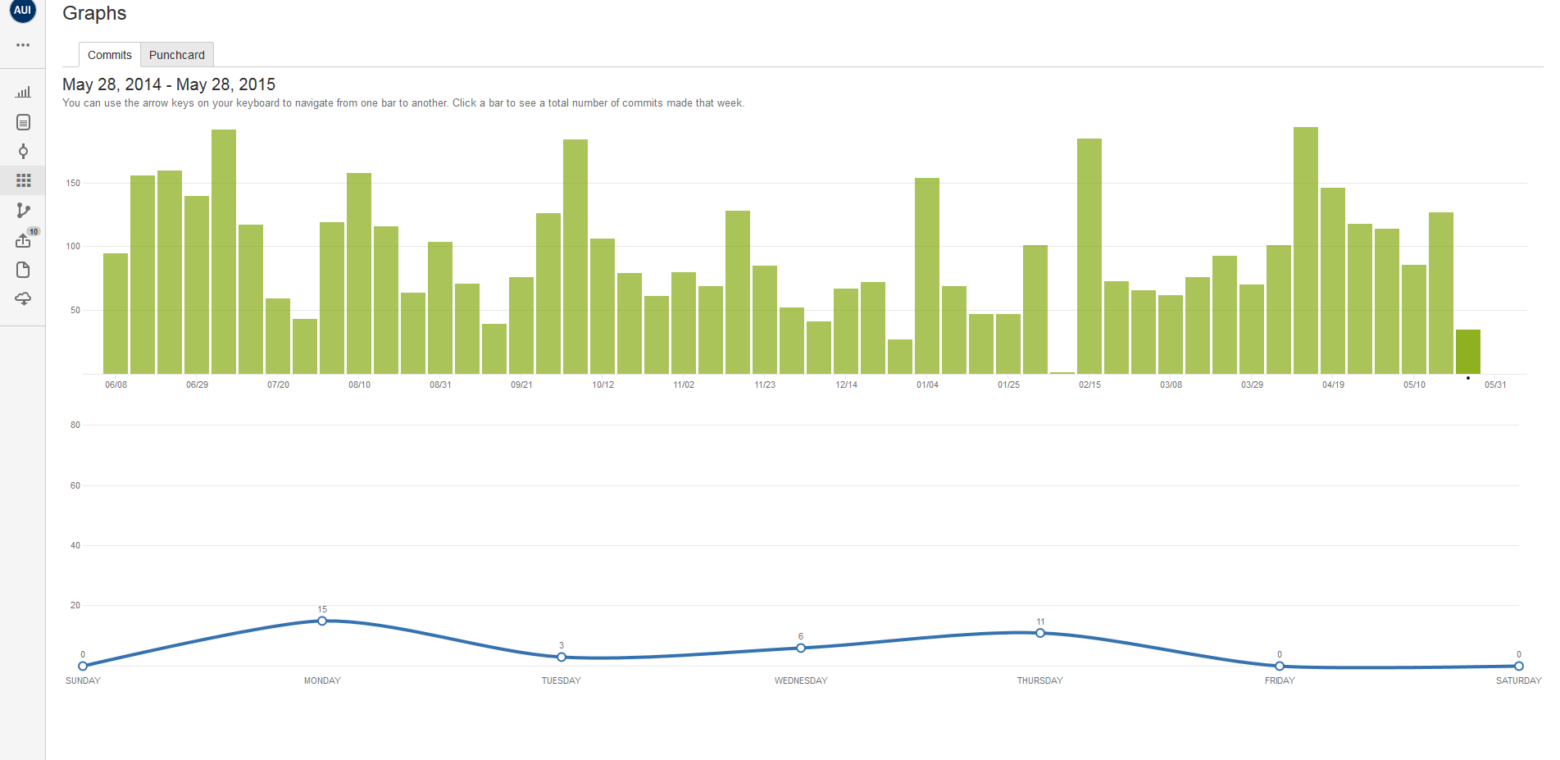 Awesome Graphs for Bitbucket: visualized statistics for Git and Mercurial repositories