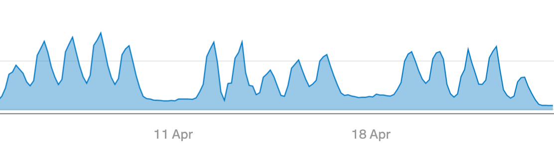 Throughput from Git over SSH traffic