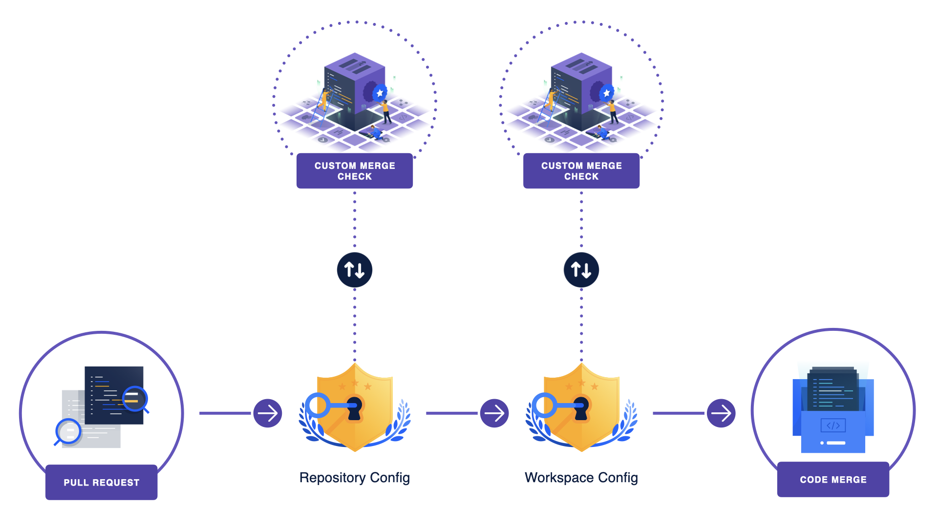 Workspace level custom merge checks