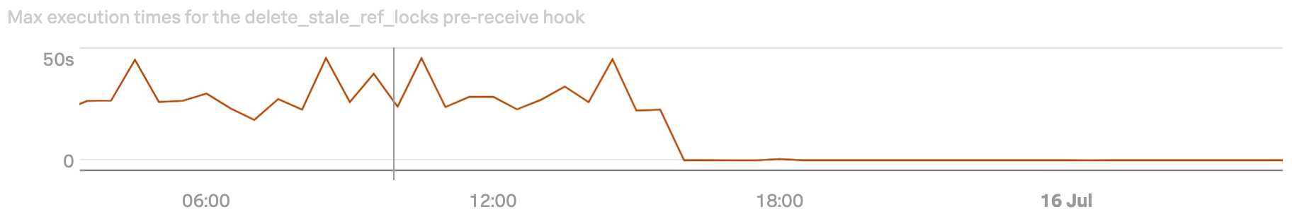 Graph visualizing drop in max execution time for a potentially expensive pre-receive hook