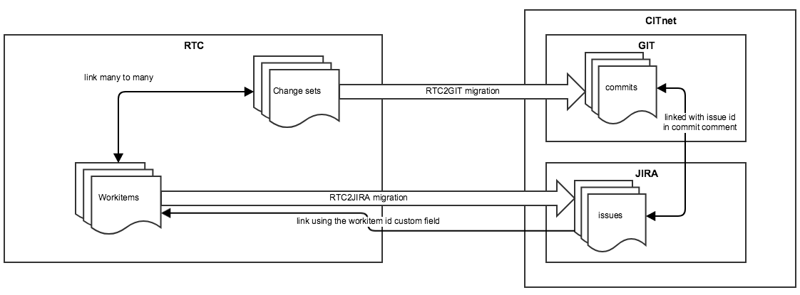 Migrating from IBM RTC Jazz to Bitbucket Git