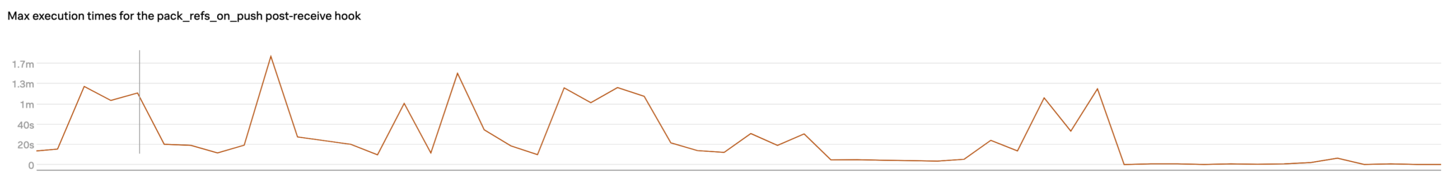 Graph visualizing drop in max execution time for a potentially expensive post-receive hook