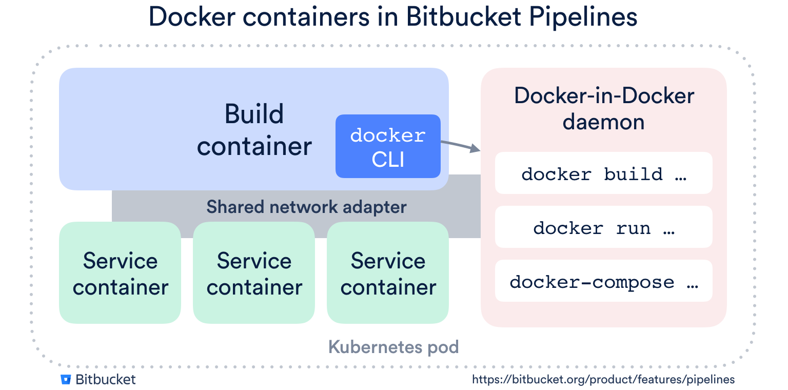 Why Bitbucket Pipelines is the best CI/CD tool for your Docker-based software