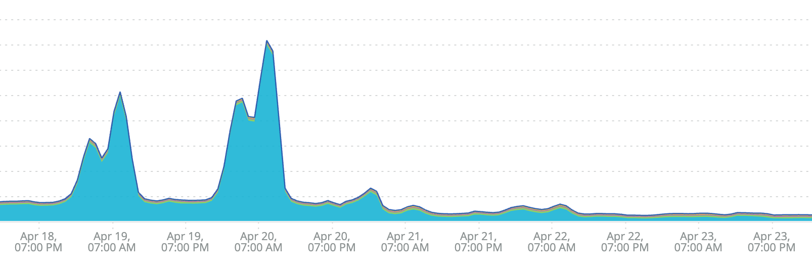 Response times from the pull request conflicts API