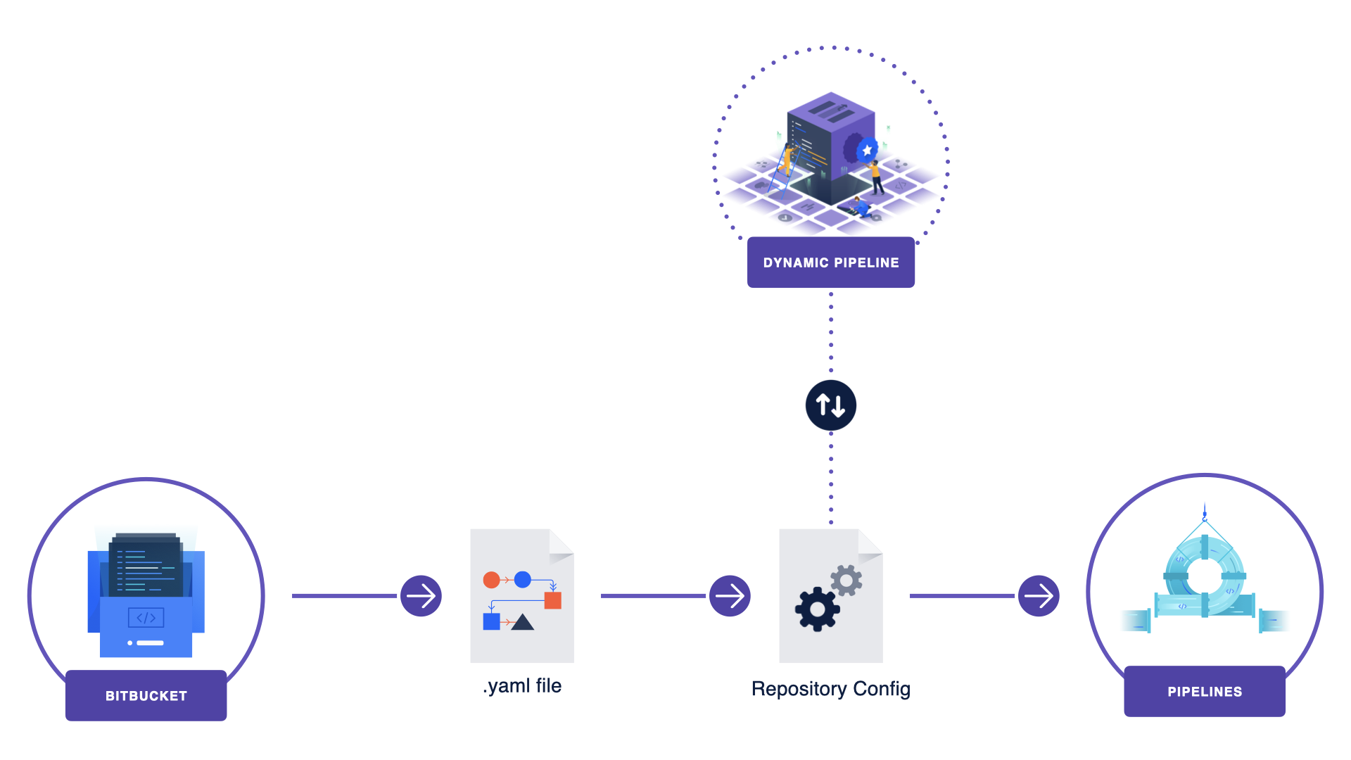 Repository-level Dynamic Pipelines