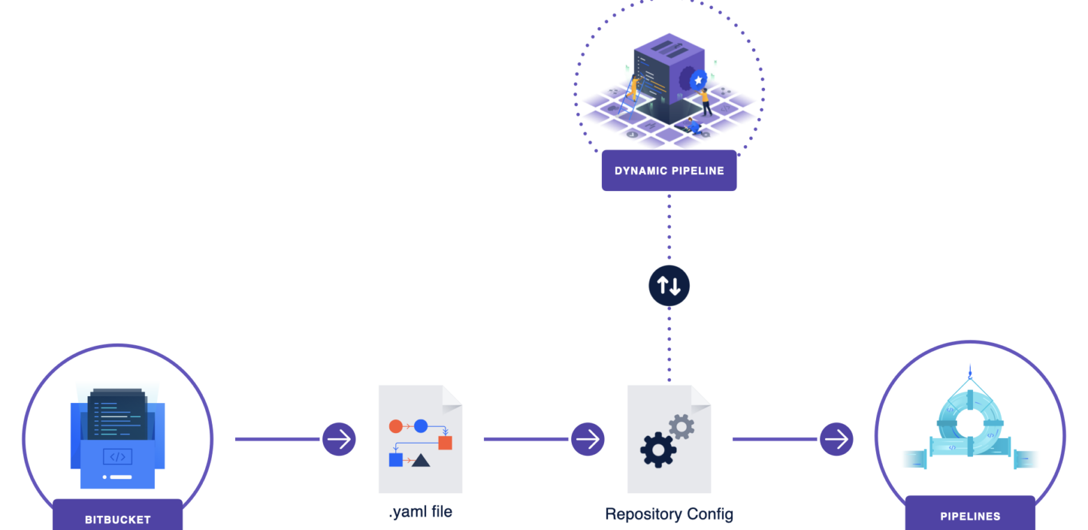 Introducing Dynamic Pipelines: A new standard in CI/CD flexibility