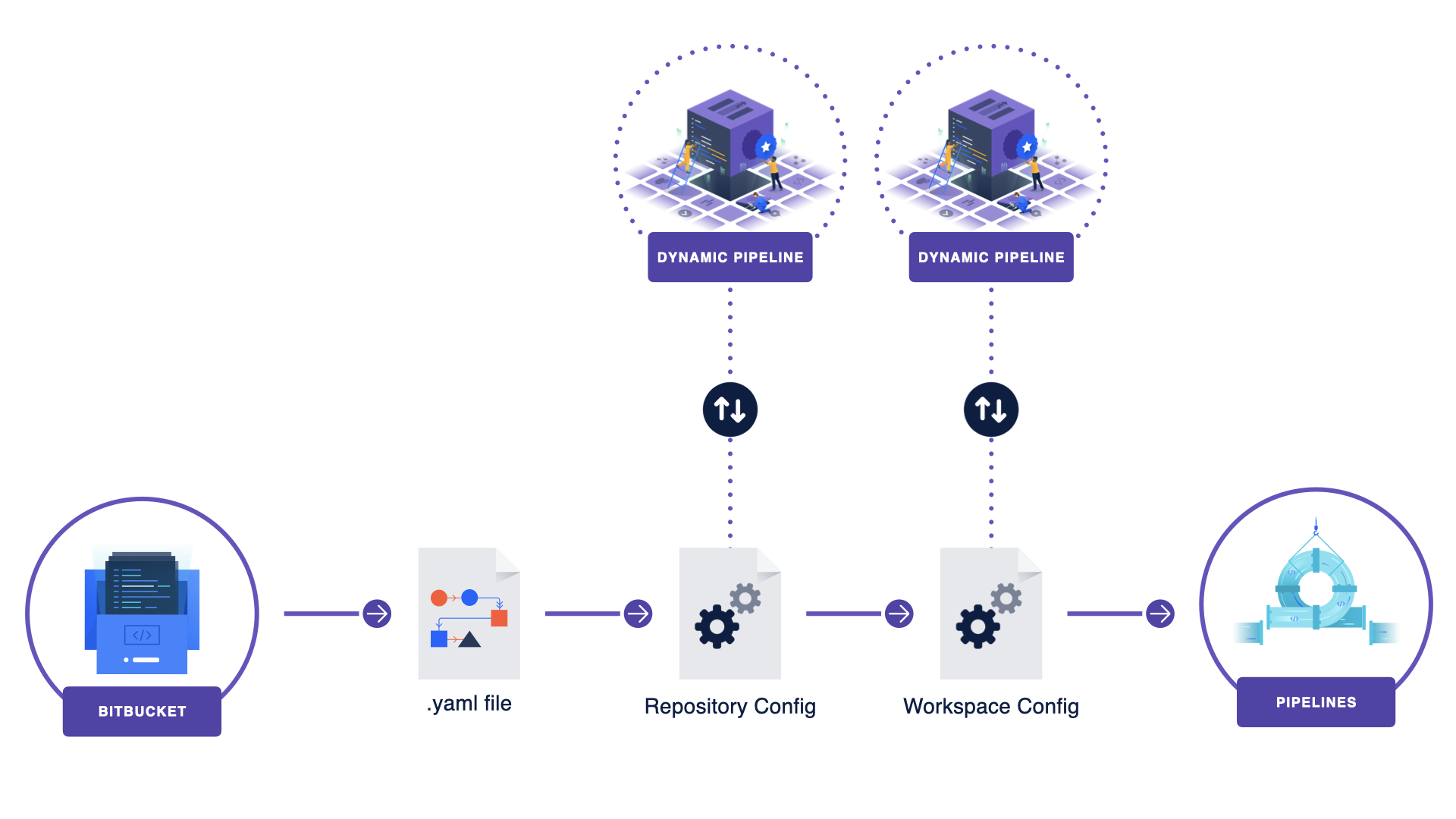 Workspace-level Dynamic Pipelines