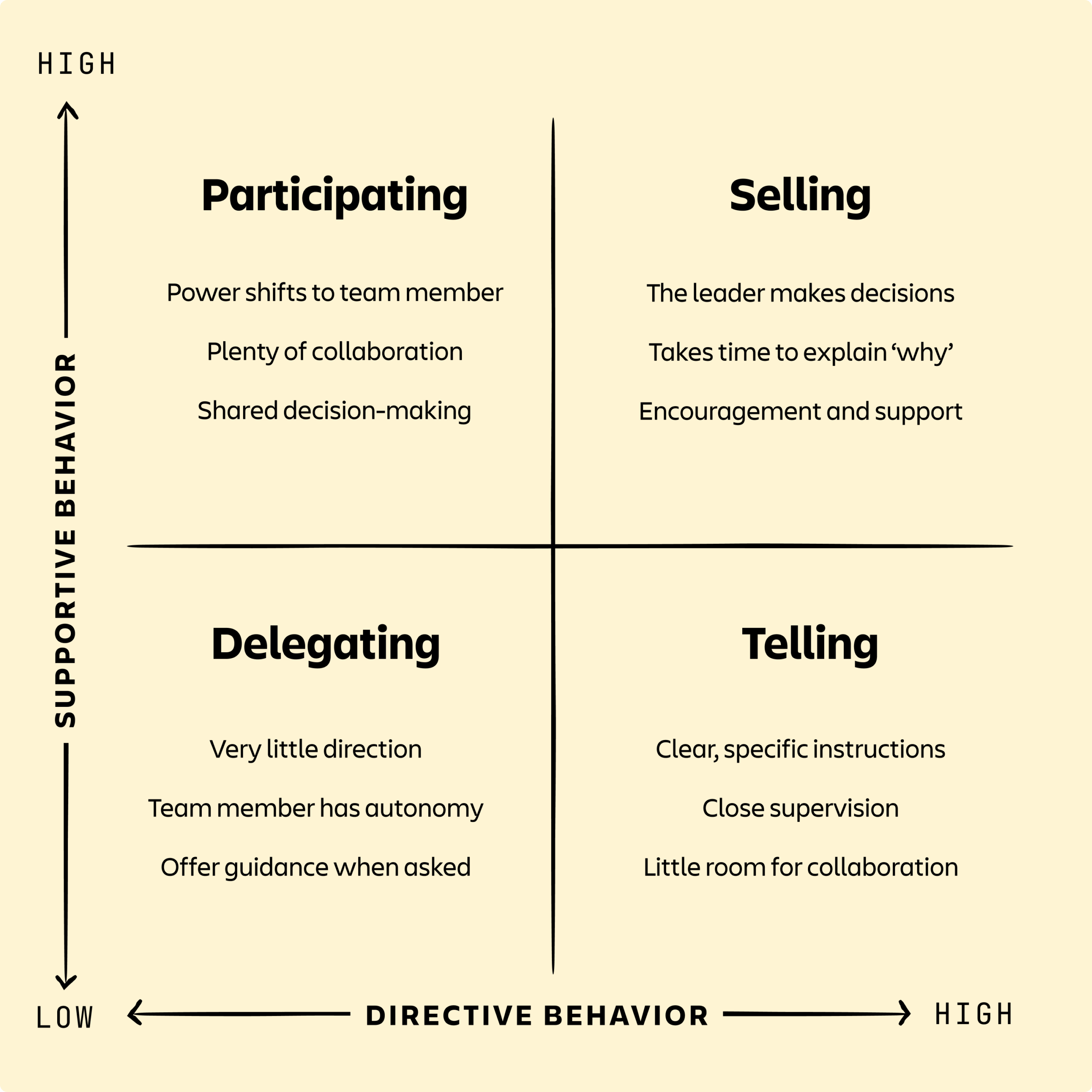 four situational leadership styles