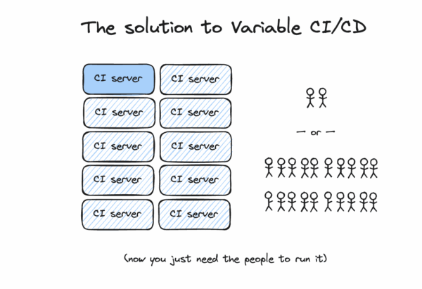 Image showing 10 CI servers, but only one is filled in and the others are semi-filled in showing that they can go online at anytime. They support either two people or 20 people at any time, with text saying the problem now is you need people to run the system