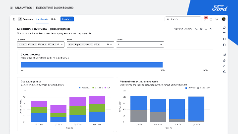 A visual snapshot of Ford’s Executive Dashboard data in Analytics