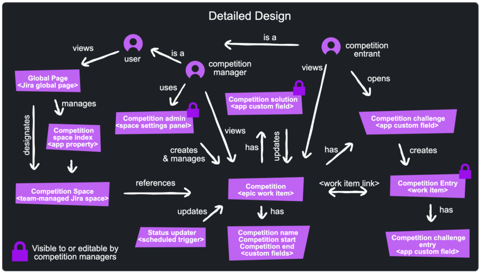 Designing a Forge app - Inside Atlassian