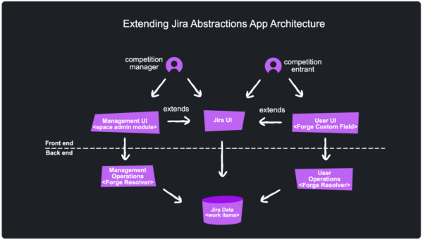 A diagram illustrating what a Jira based app architecture would be in order to implement the solution.