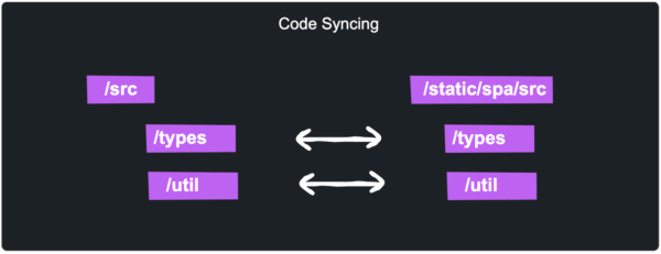 A diagram illustrating the synchronisation of code within an Atlassian Forge app.