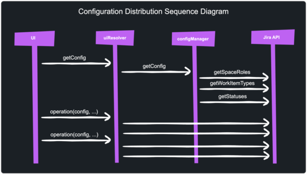 A diagram illustrating the sequence of operations involved in distributing configuration information within the processing of an activity by an Atlassian Forge app.