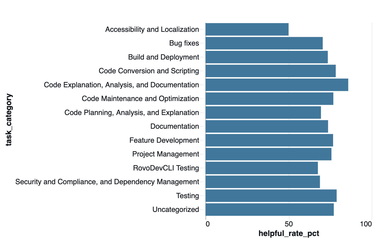 Image showing the rate of task categories