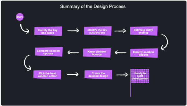 A diagram illustrating the design process used to design the app.