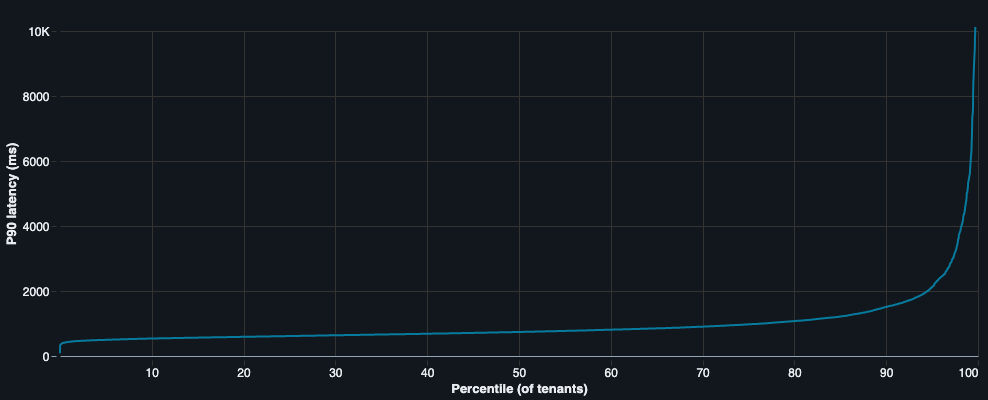 How we catch and mitigate performance regressions at scale in Jira Cloud - Work Life by Atlassian