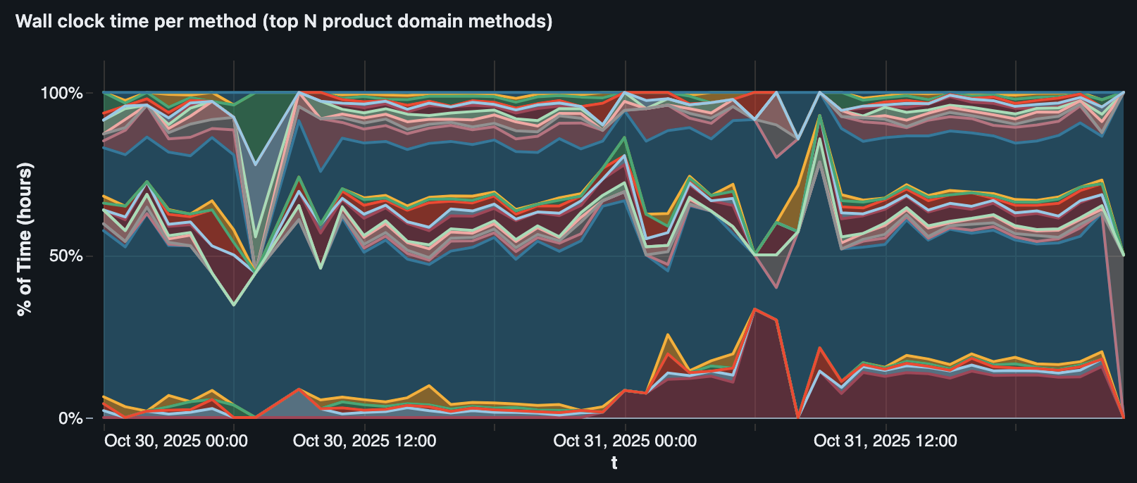 How we catch and mitigate performance regressions at scale in Jira Cloud - Work Life by Atlassian