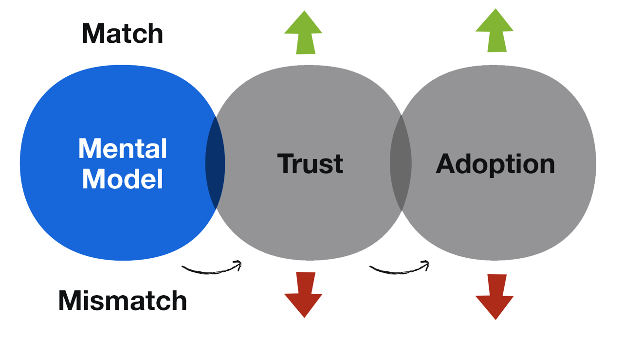 Driving AI adoption through trust: Insights from Atlassian designer Rachel Shepard - Work Life by Atlassian