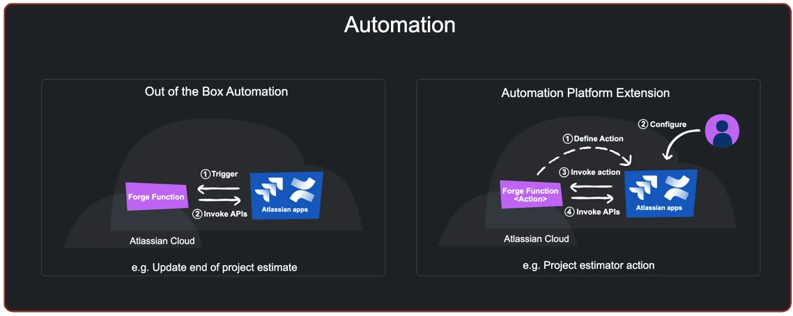 Forge Architectural Patterns - Automation