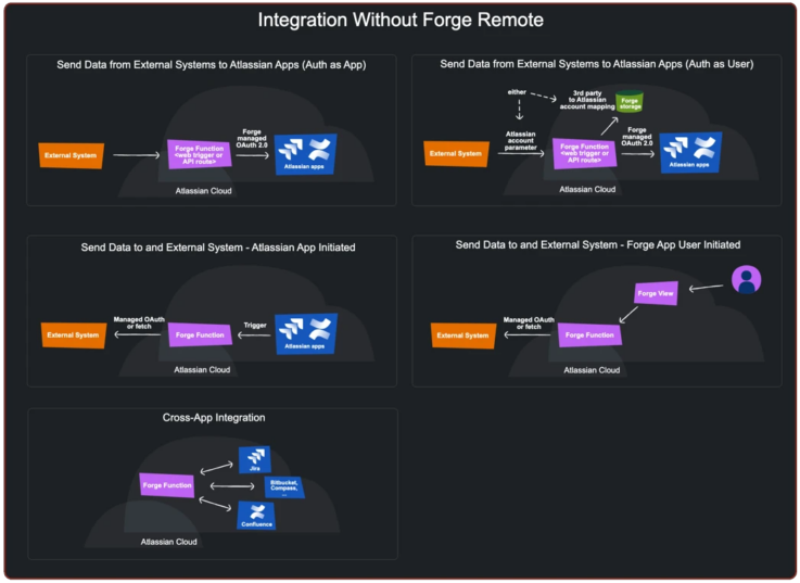 Forge Architectural Patterns - Inside Atlassian