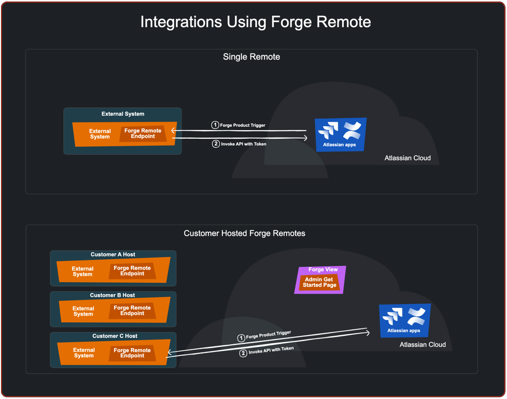 Forge Architectural Patterns - Integration Using Forge Remote