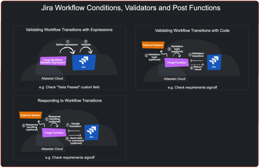 Forge Architectural Patterns - Inside Atlassian