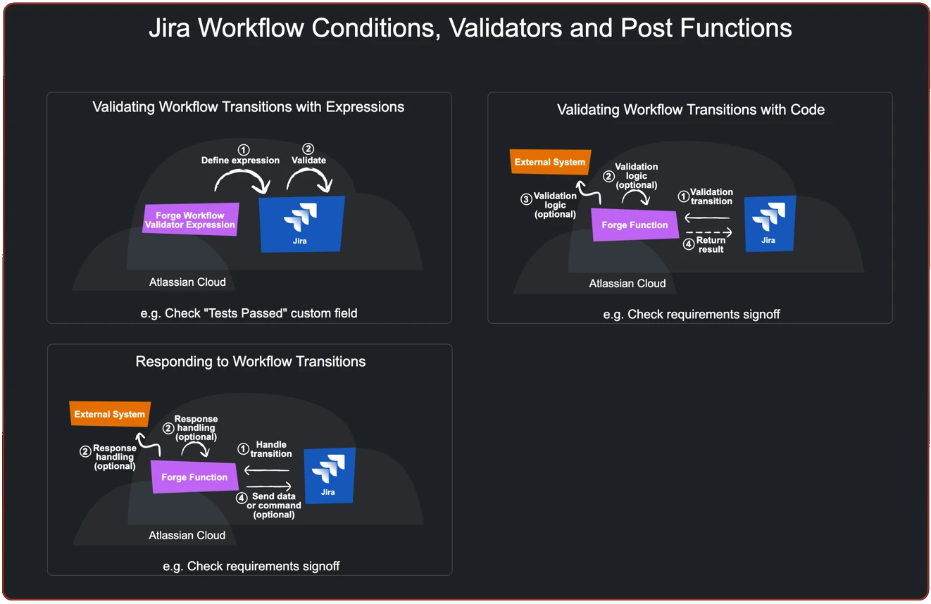 Forge Architectural Patterns - Jira Workflow Conditions, Validators and Post Functions