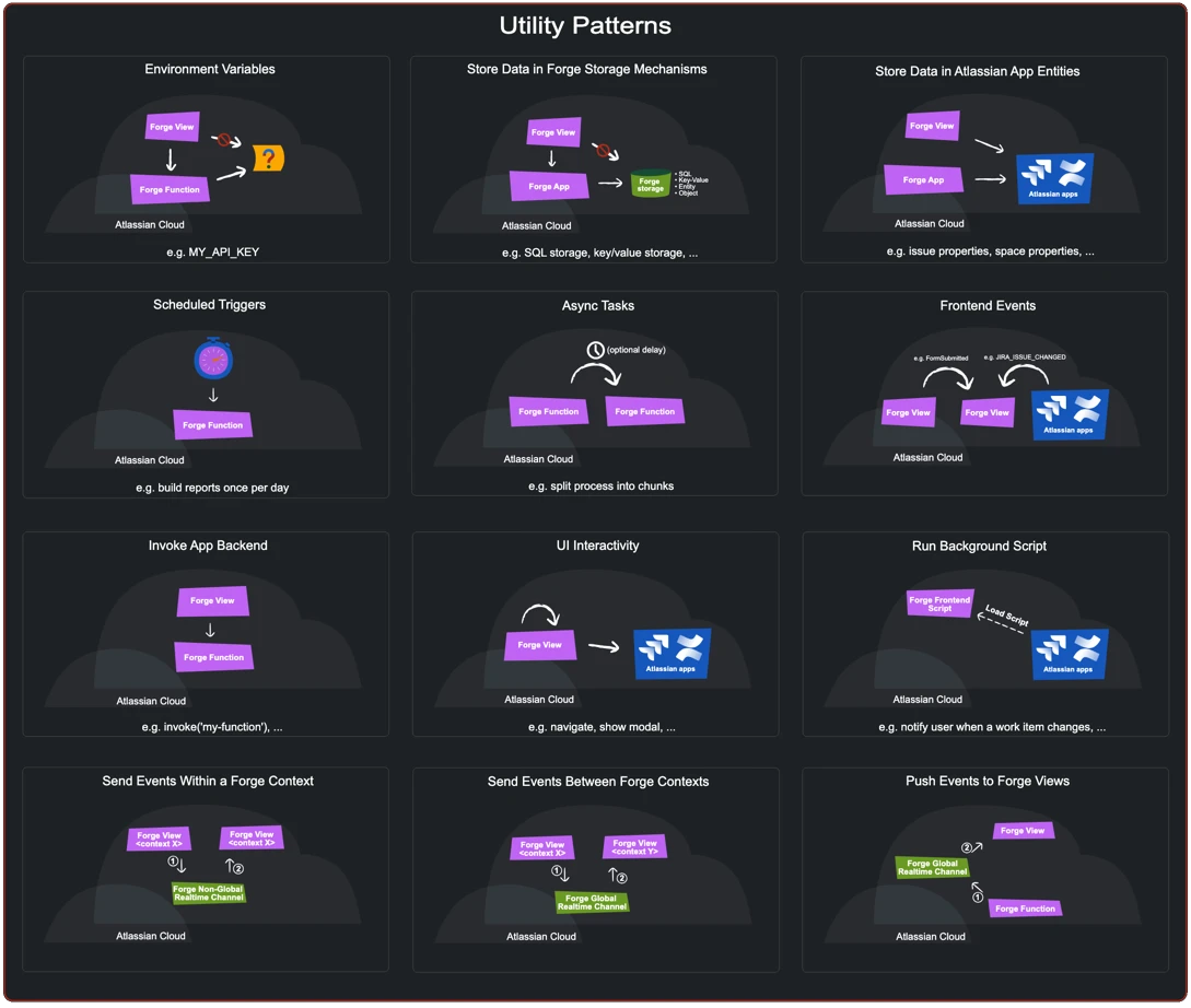Forge Architectural Patterns - Utility Patterns