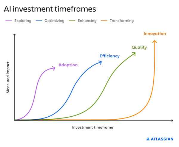 Stop guessing at AI ROI: A four‑stage framework for real results - Work Life by Atlassian
