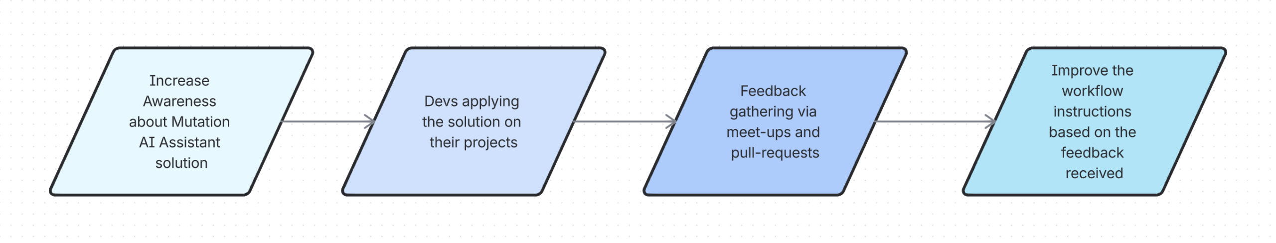 Automating Mutation Coverage with AI: Our Journey and Key Learnings - Work Life by Atlassian