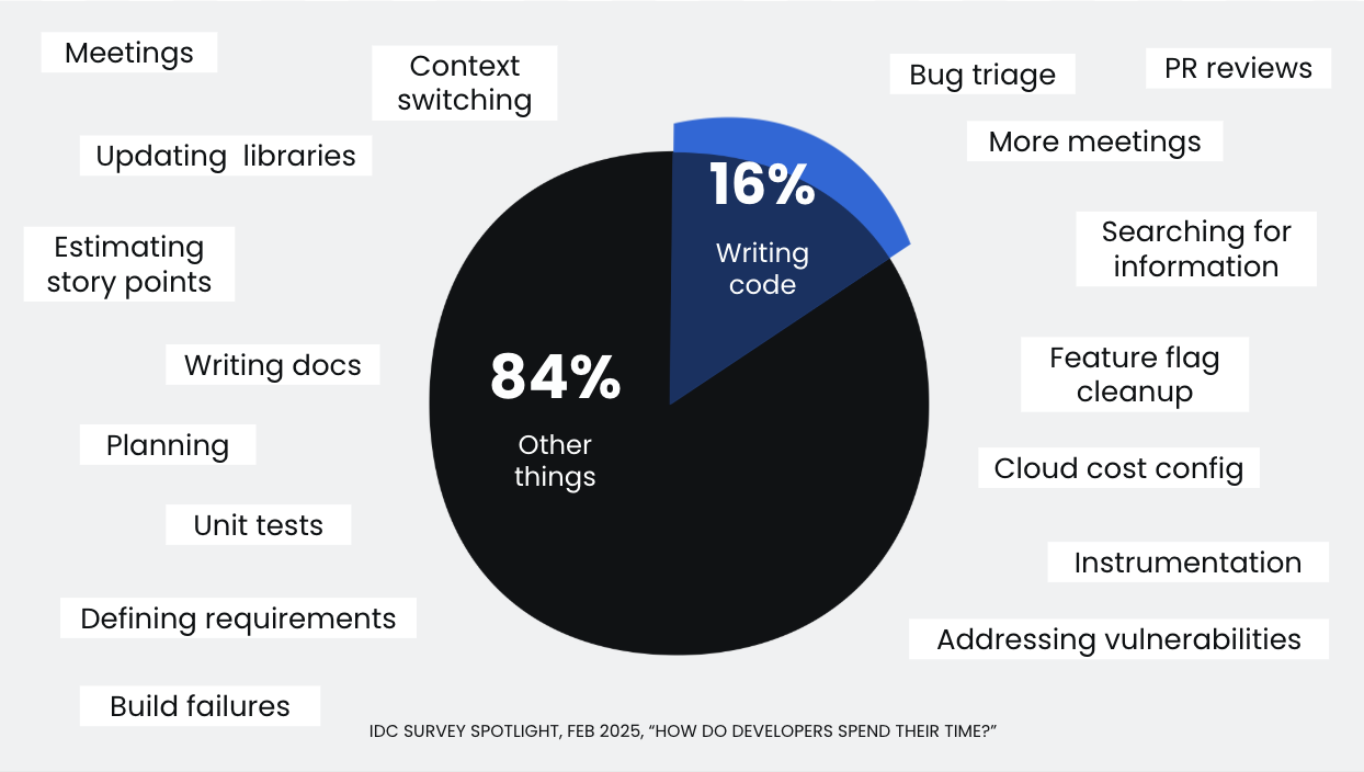 PIe chart of percent time writing code (16%)