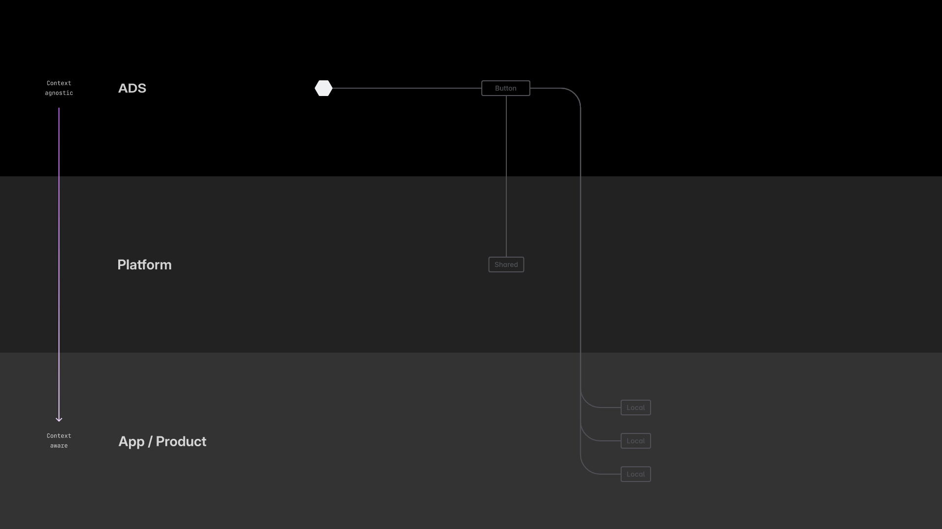 How design decisions at different levels flow between each other.
