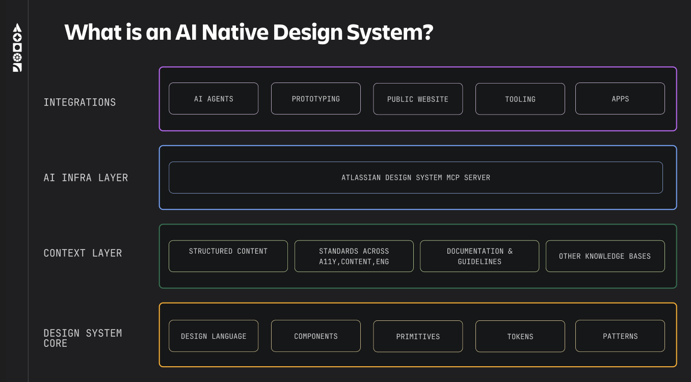Diagram showing what makes an AI Native Design System
