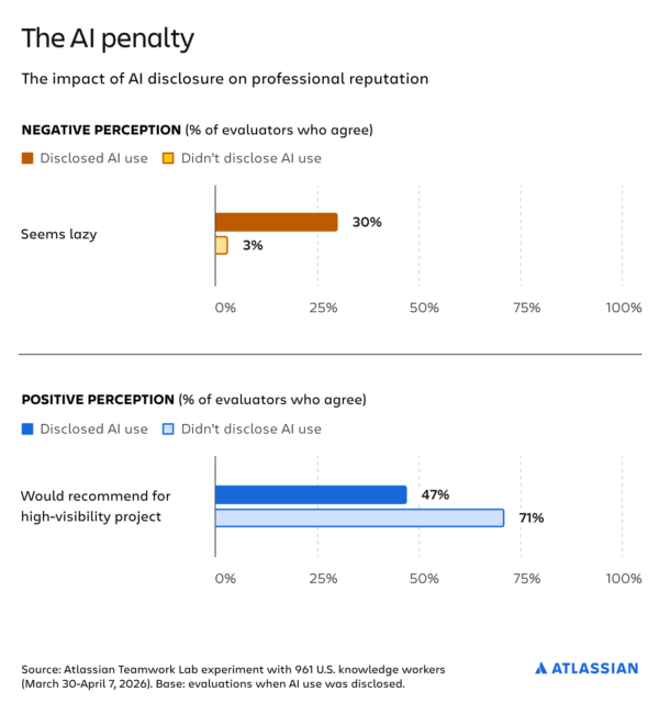 Grouped bar chart comparing rater ratings for colleagues who disclosed and did not disclose their use of AI across dimensions such as perceived laziness, effort, and likelihood of being recommended. Colleagues who disclosed their use of AI were rated 10 times lazier and 24 points less likely to be recommended. Base: 961 full-time knowledge workers in the United States.