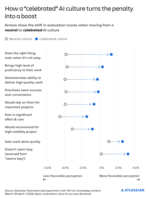 A graph showing that in workplaces where the use of AI is actively celebrated, the stigma of being lazy all but disappears, and AI users are rated as more competent than colleagues who don't reveal information. Compare outcomes in AI-neutral and AI-respecting workplace cultures.