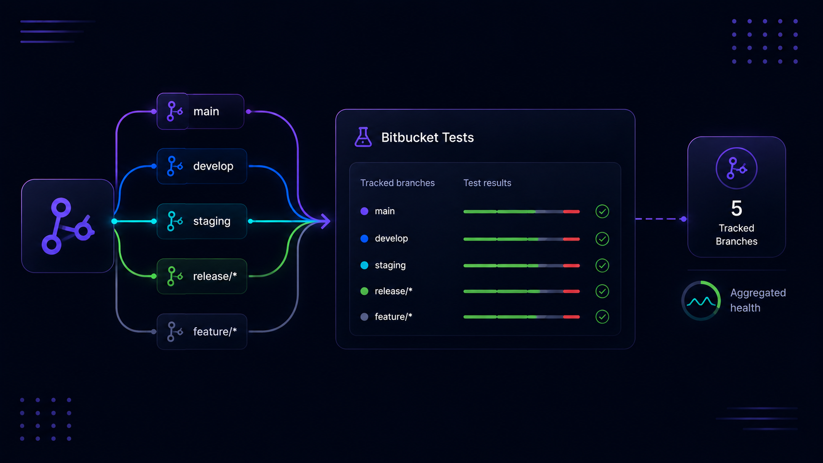 Bitbucket Tests now supports tracking tests from multiple branches