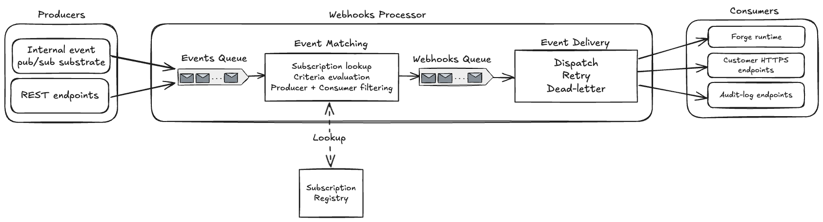 Inside the Events Rail: How Atlassian Delivers 10 Billion Webhooks a Month
