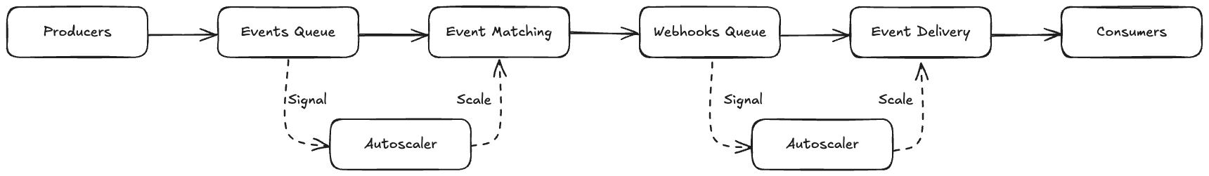 Inside the Events Rail: How Atlassian Delivers 10 Billion Webhooks a Month