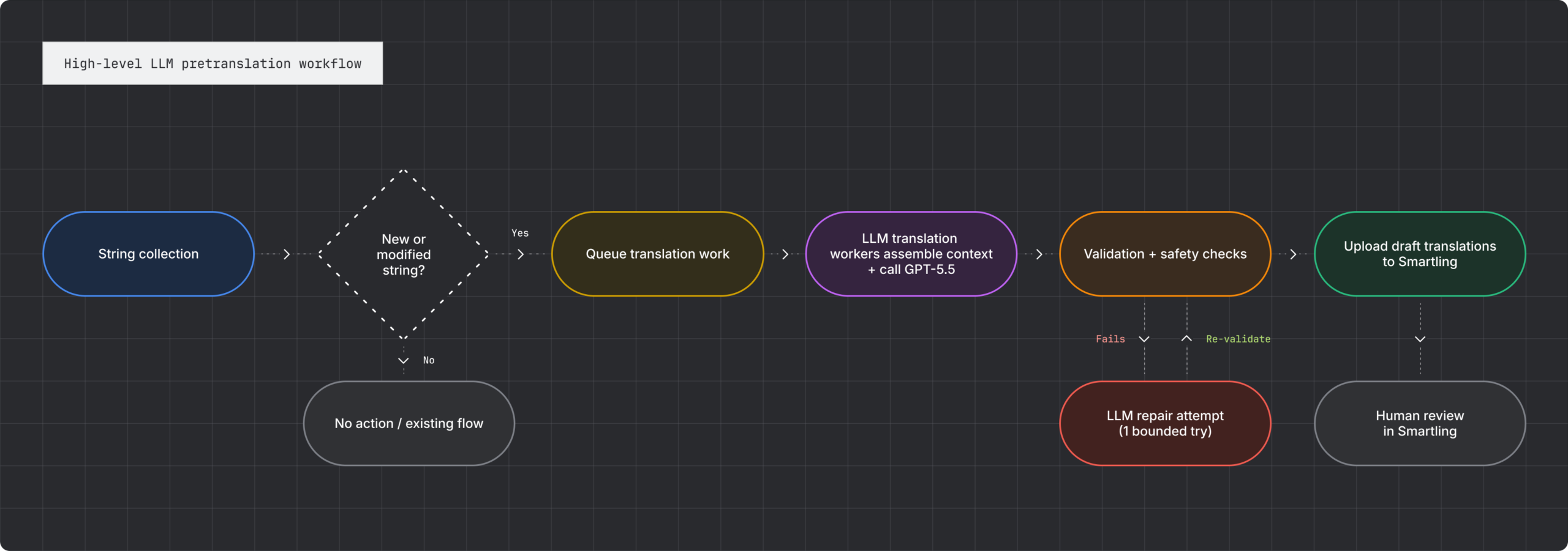 Scaling localization at Atlassian: keeping translation at the pace of AI-era development